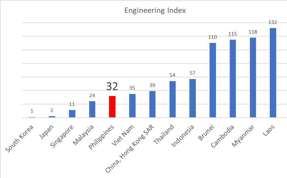 Philippines Engineering Index Rank