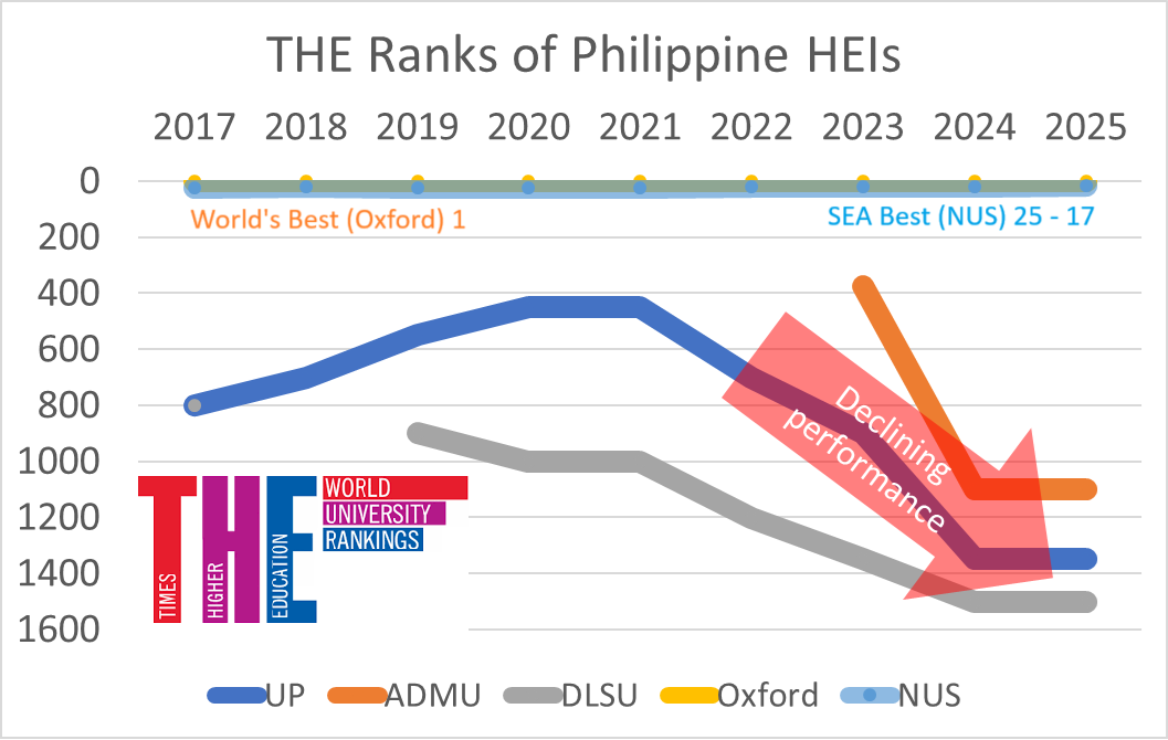 Decline of Philippine HEIs