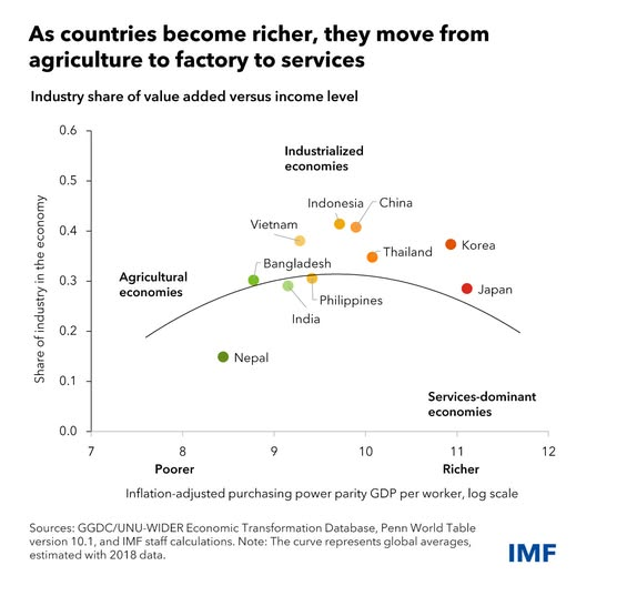 Ph Service sector w/o Strong Agri-Industrial Sector