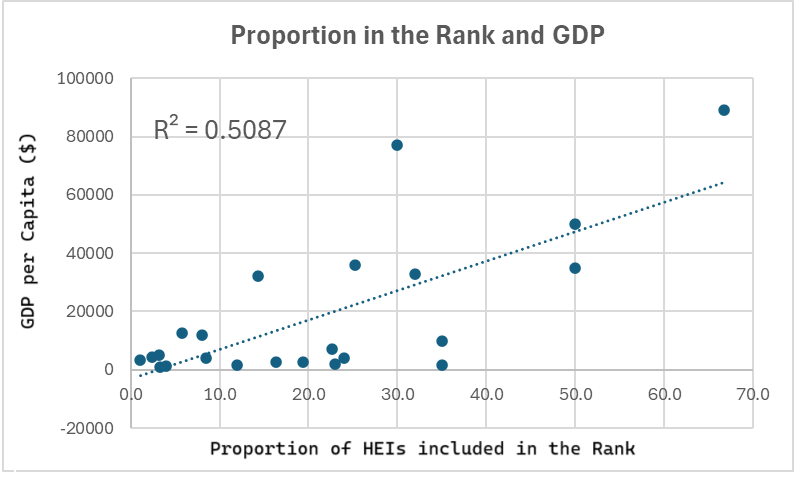 Where best Universities are, Progress Exist